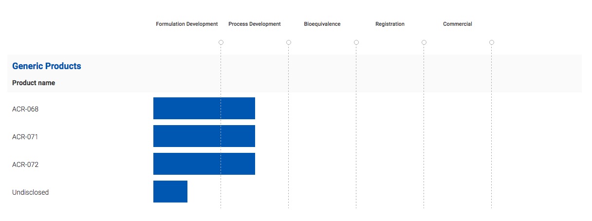 Product Pipeline