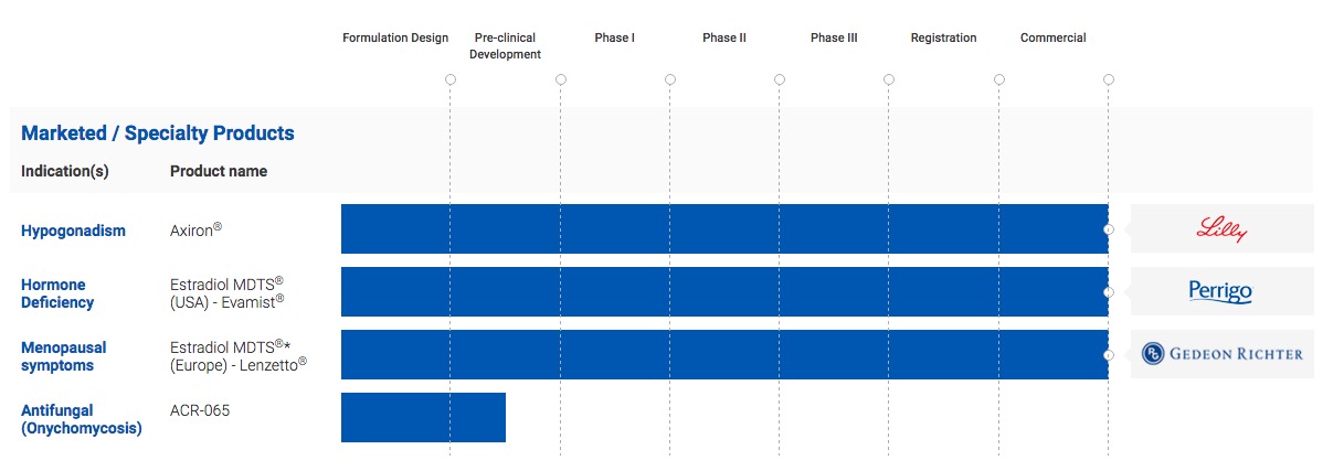 Product Pipeline