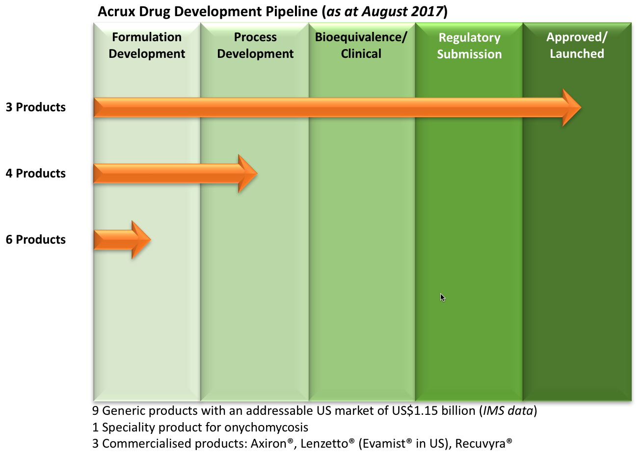 Product Pipeline Acrux